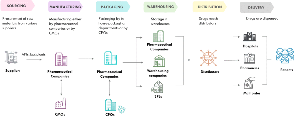 Digital Transformation in Pharma: Reshaping the Supply Chain Landscape ...